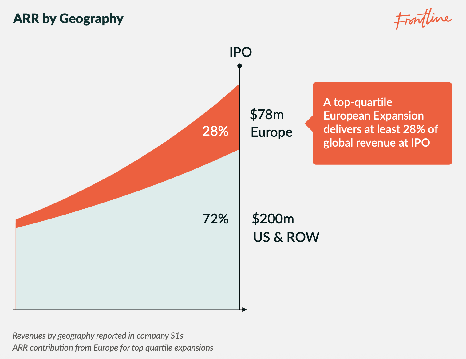 Image of ARR by Geography
