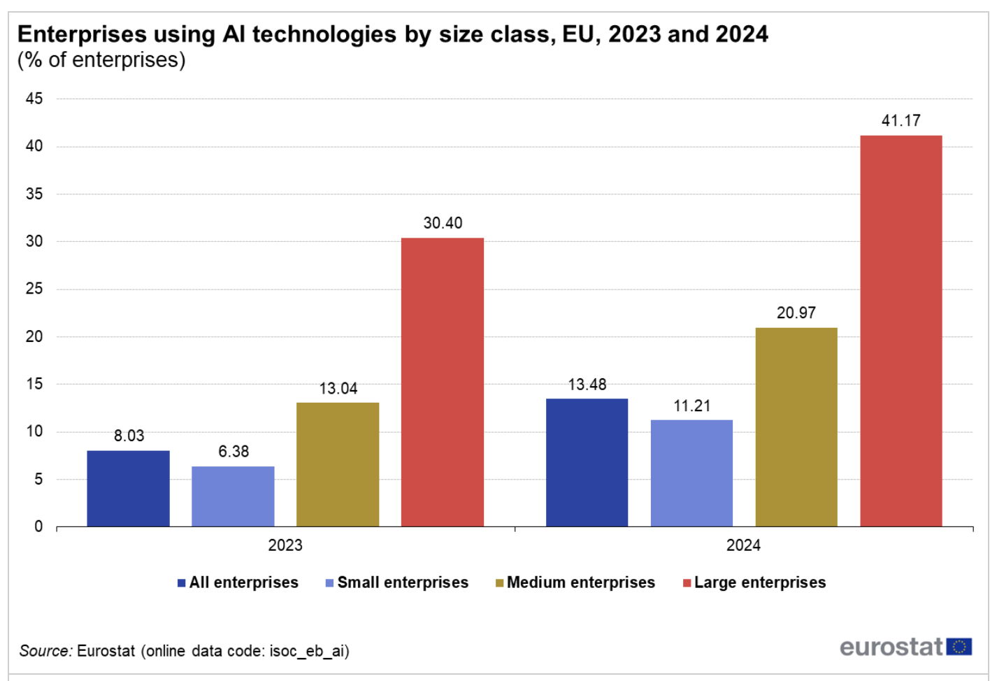 Image Bar chart showing AI adoption rates for all enterprises, small enterprises, medium enterprises, and large enterprises in 2023 and 2024.