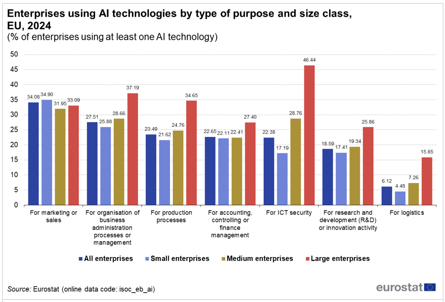 Image of Bar chart showing AI technology usage by purpose and size class in EU, 2024